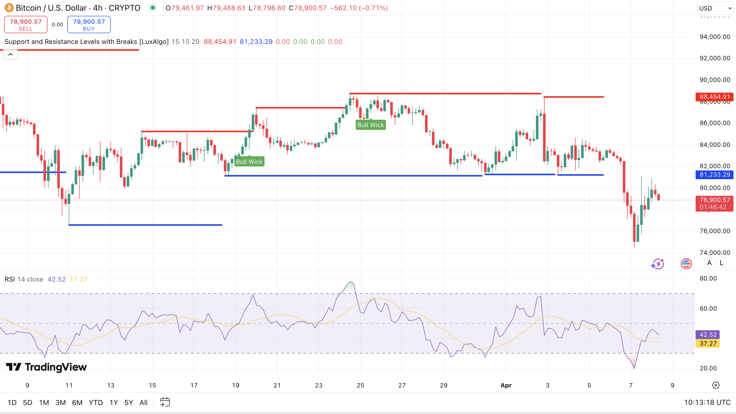 Bitcoin koers - bron: TradingView