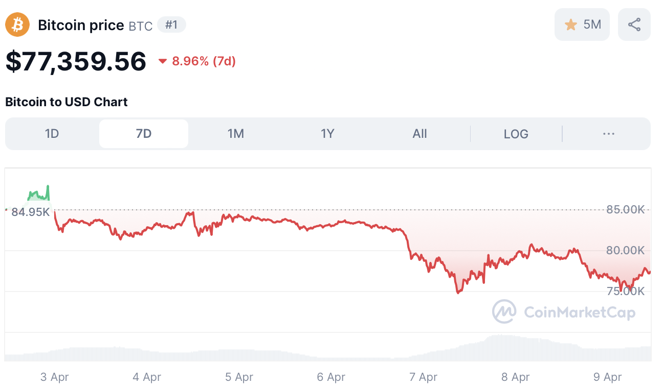 Bitcoin koers - bron: CoinMarketCap