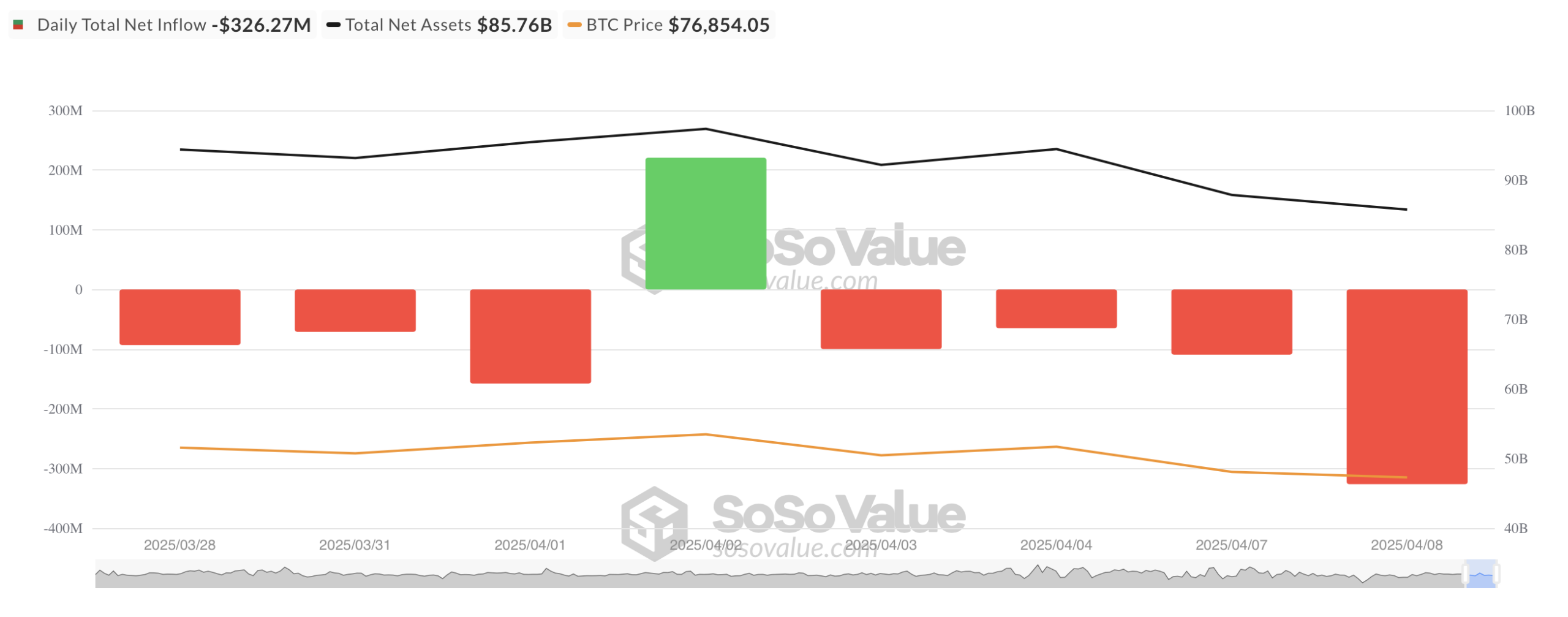 Inflow BTC ETF - bronL SoSo Value