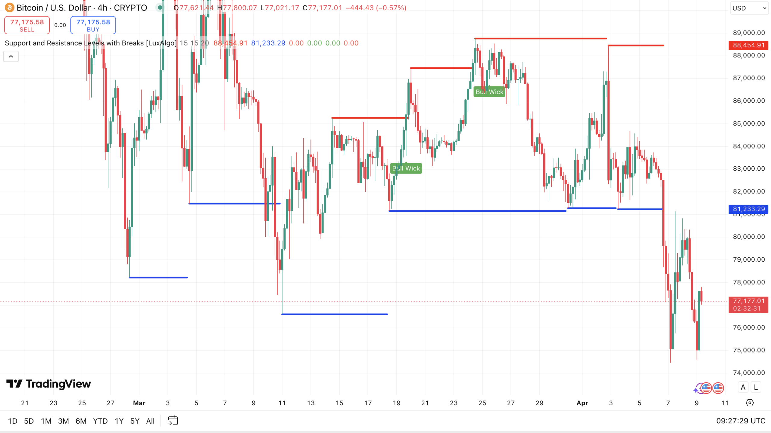 Bitcoin koers - bron: TradingView