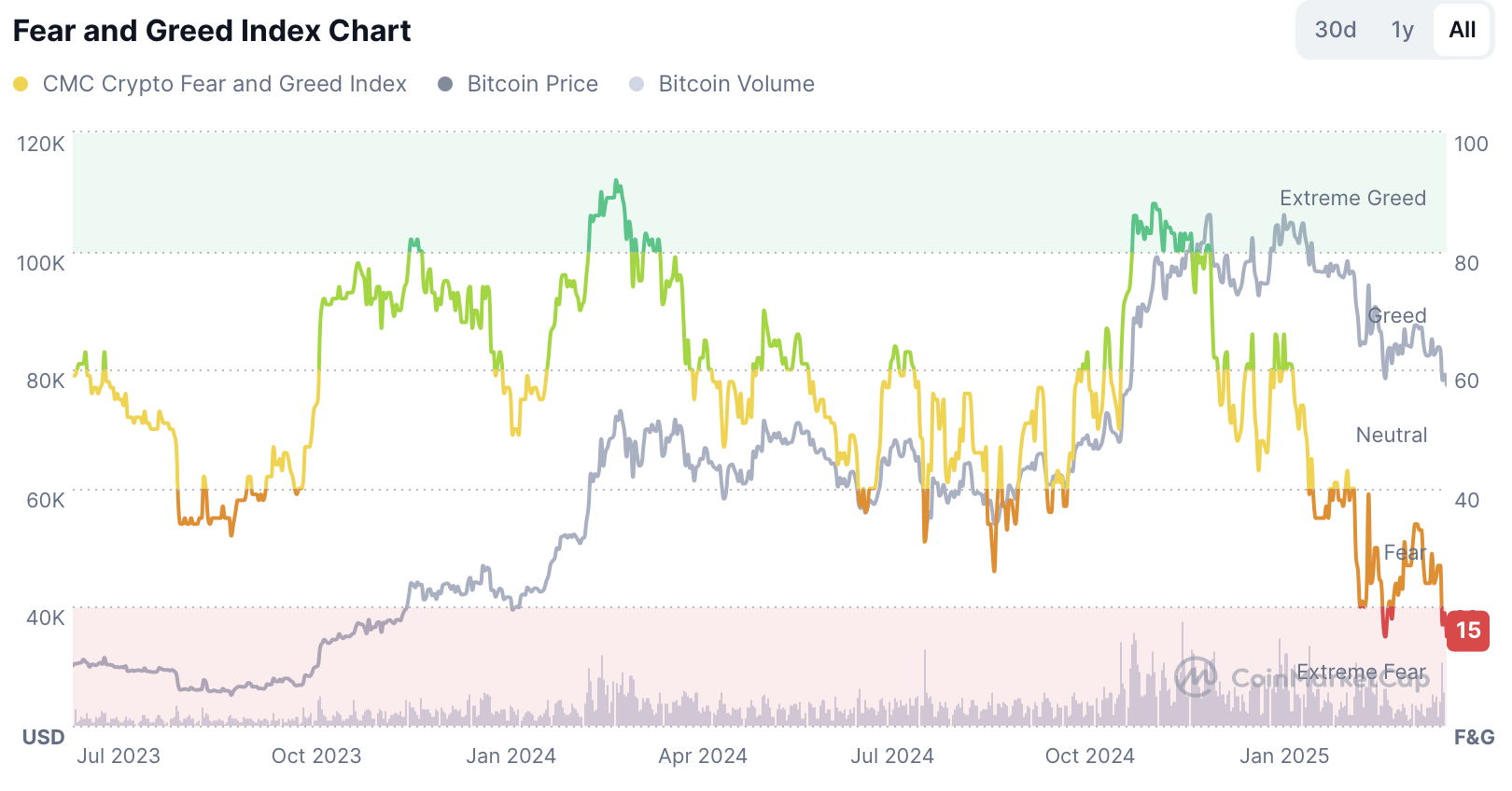 Fear and Greed Index - bron: CoinMarketCap