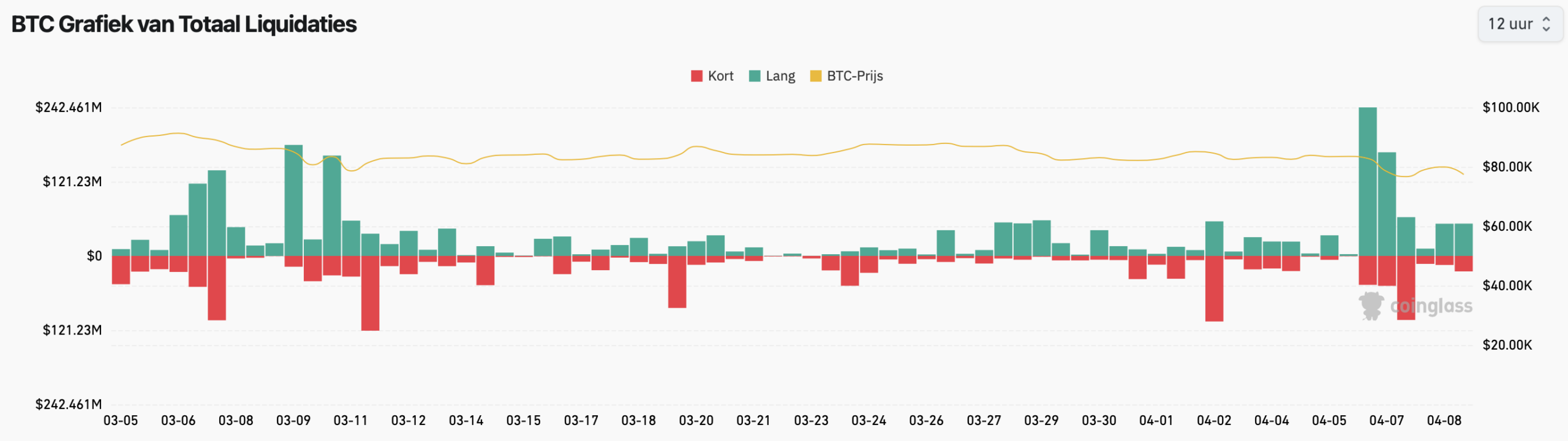 Liquidaties Bitcoin - bron: Glassdoor