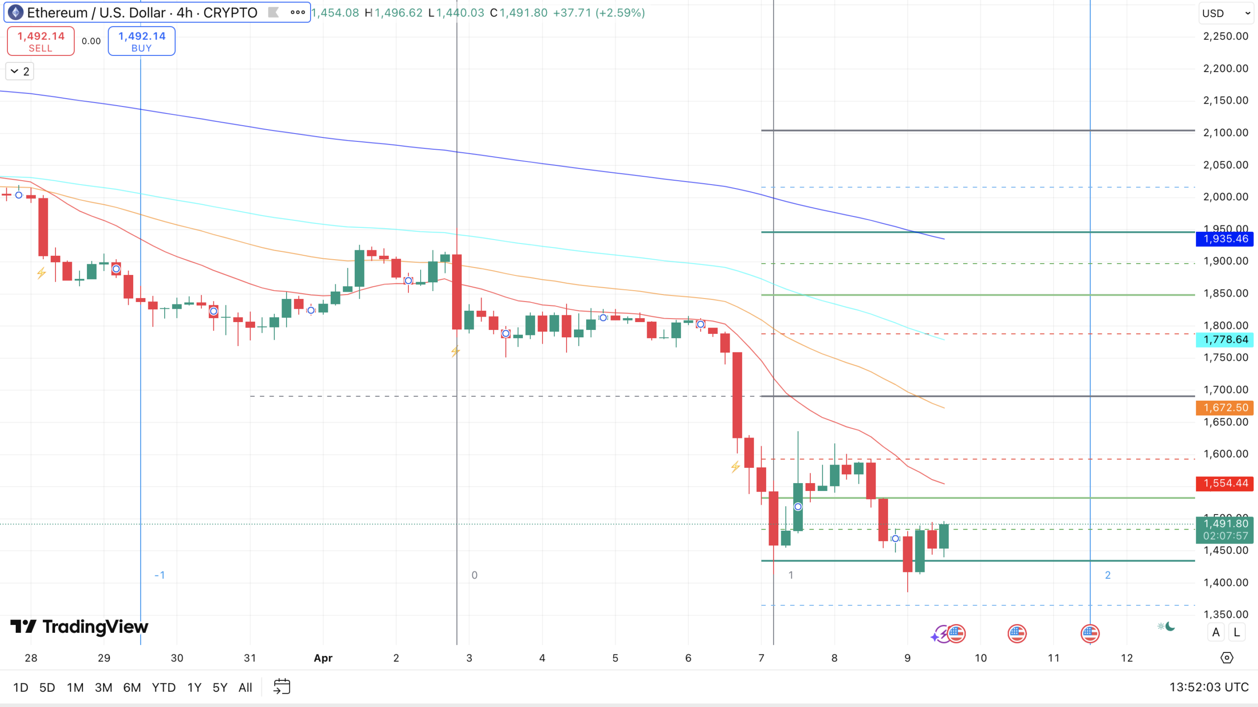 EMA & Fibonacci op Ethereum koers - bron: TradingView