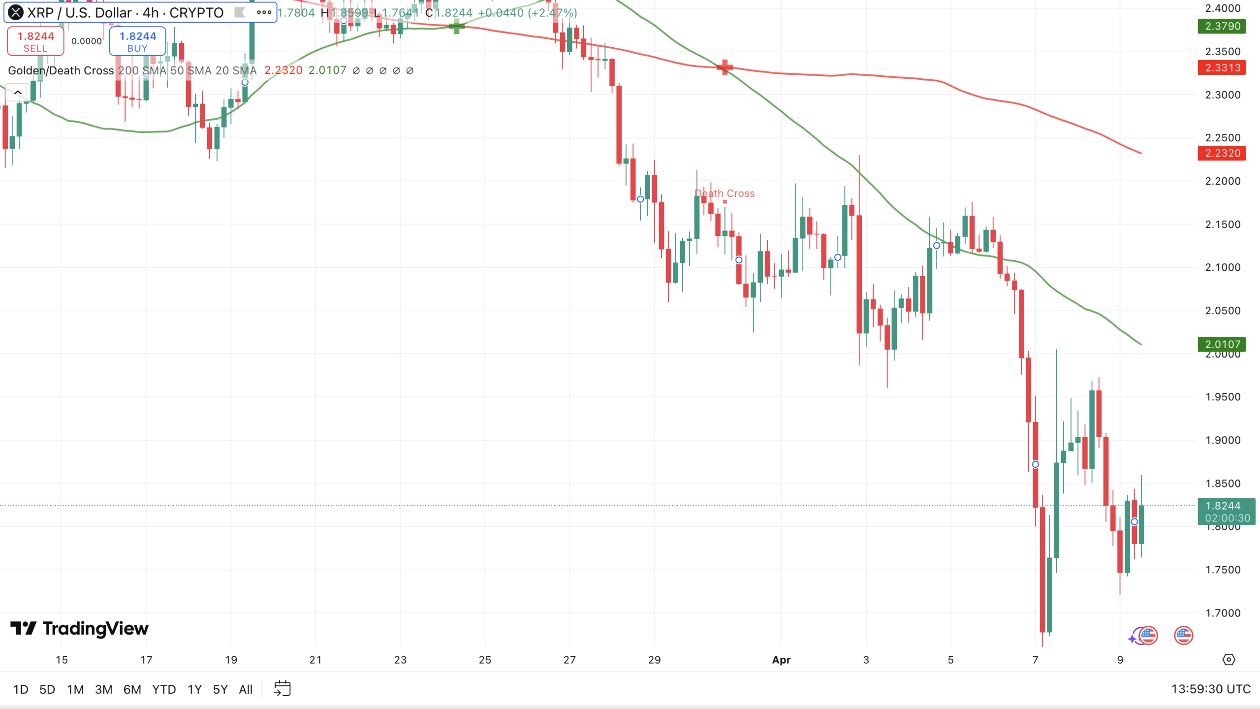 Death cross op XRP koers - bron: TradingView
