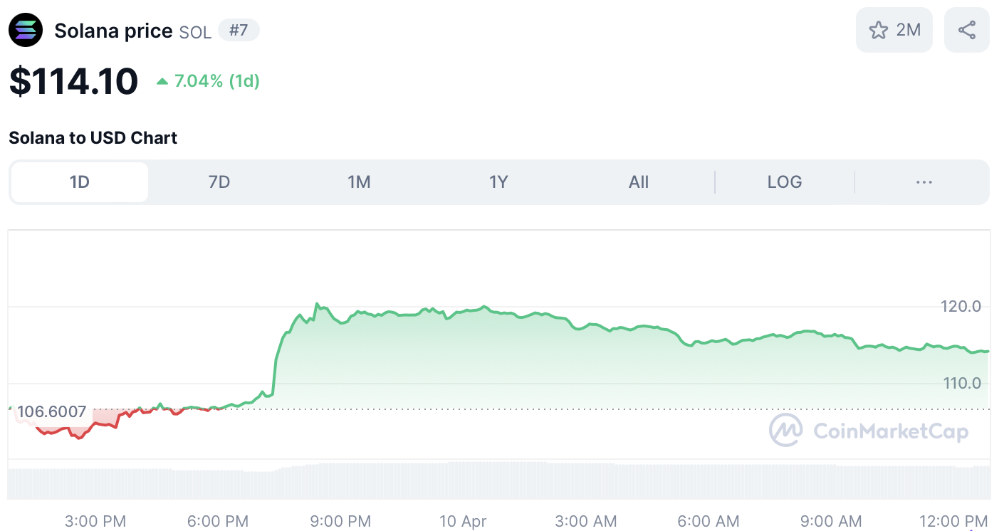 Solana koers - bron: CoinMarketCap