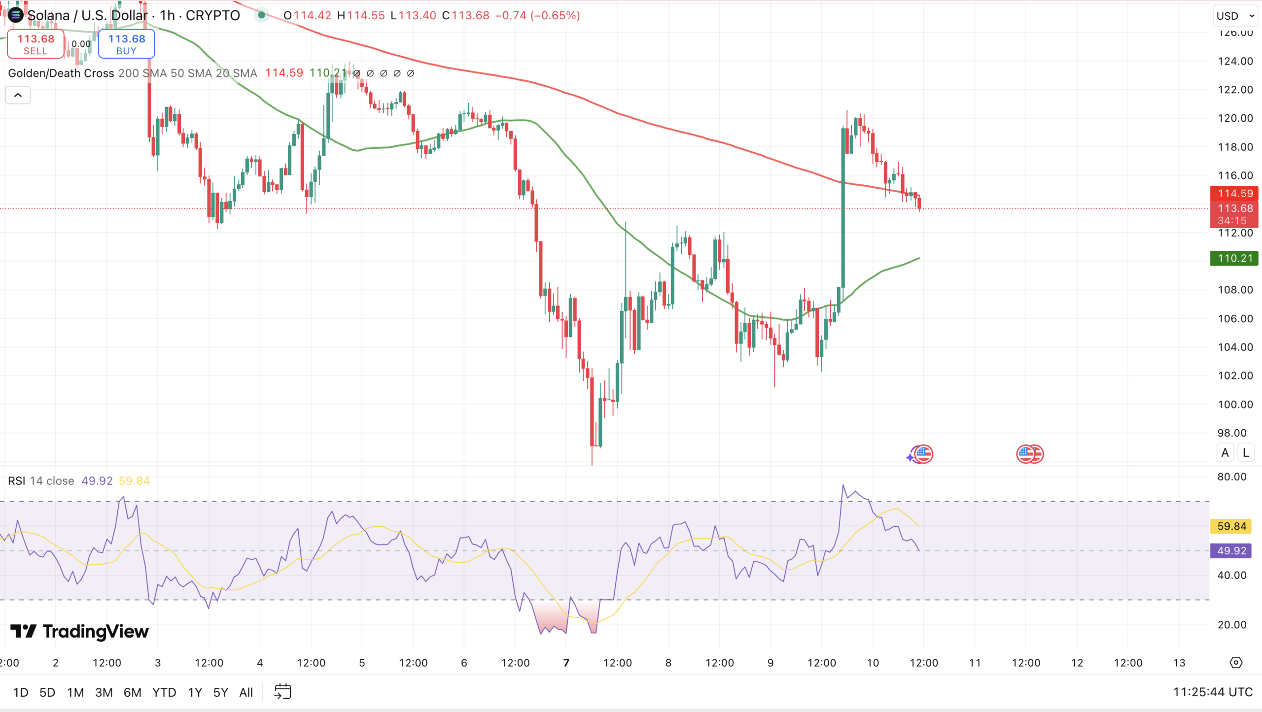 Solana koers - bron: TradingView