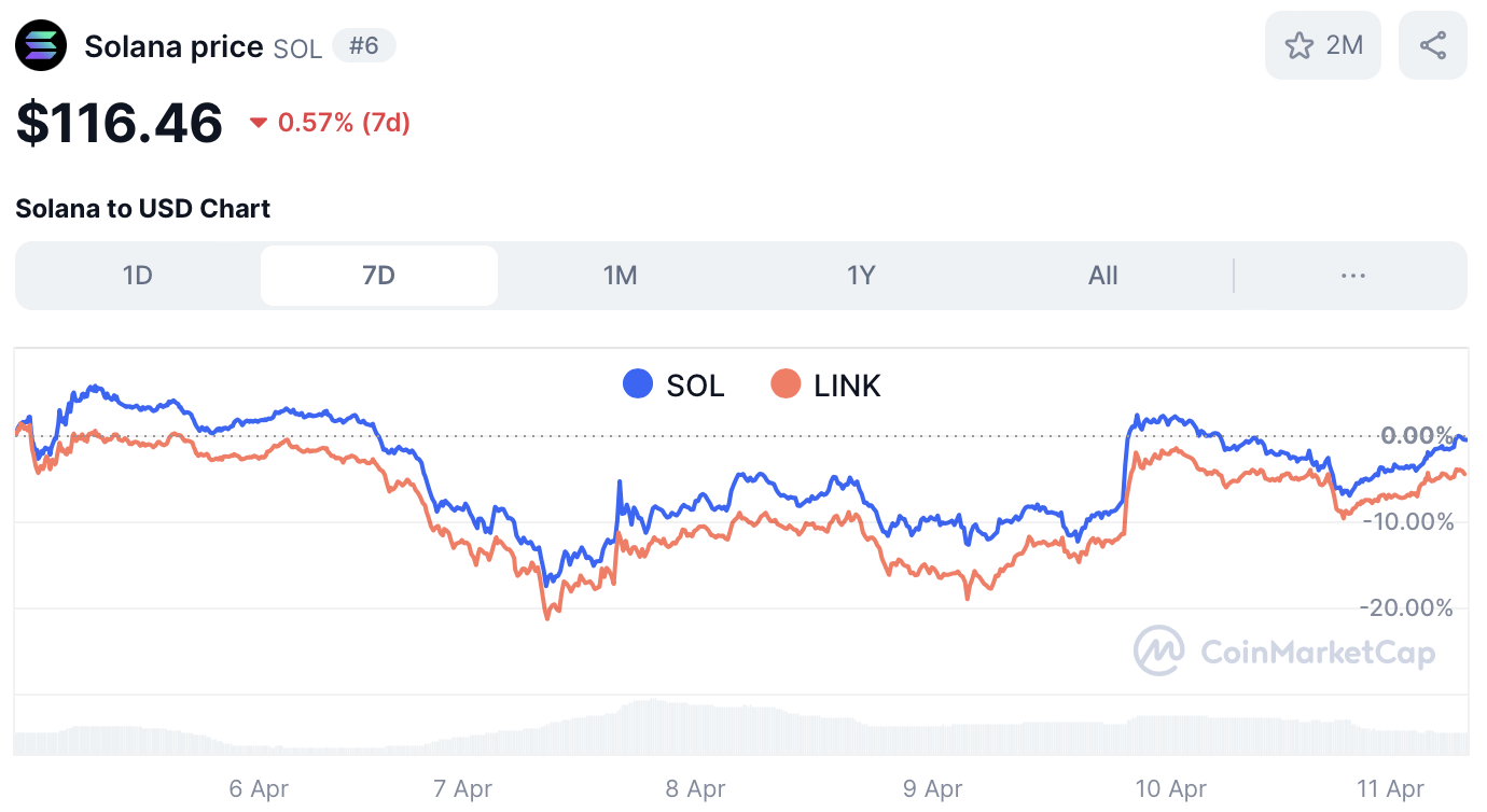 SOL en LINK koers - PayPal ondersteunt Solana