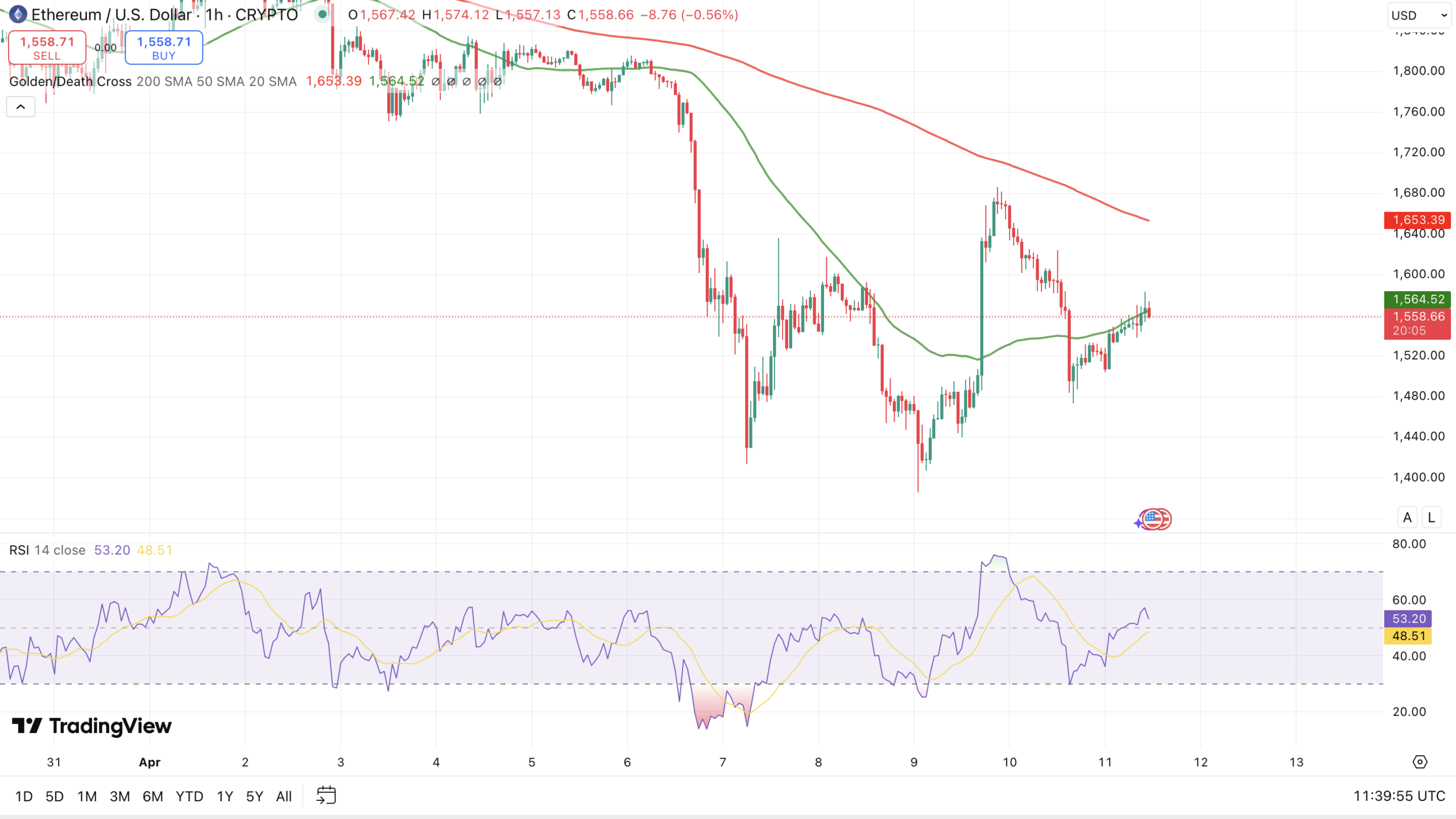 Ethereum koers - bron: TradingView