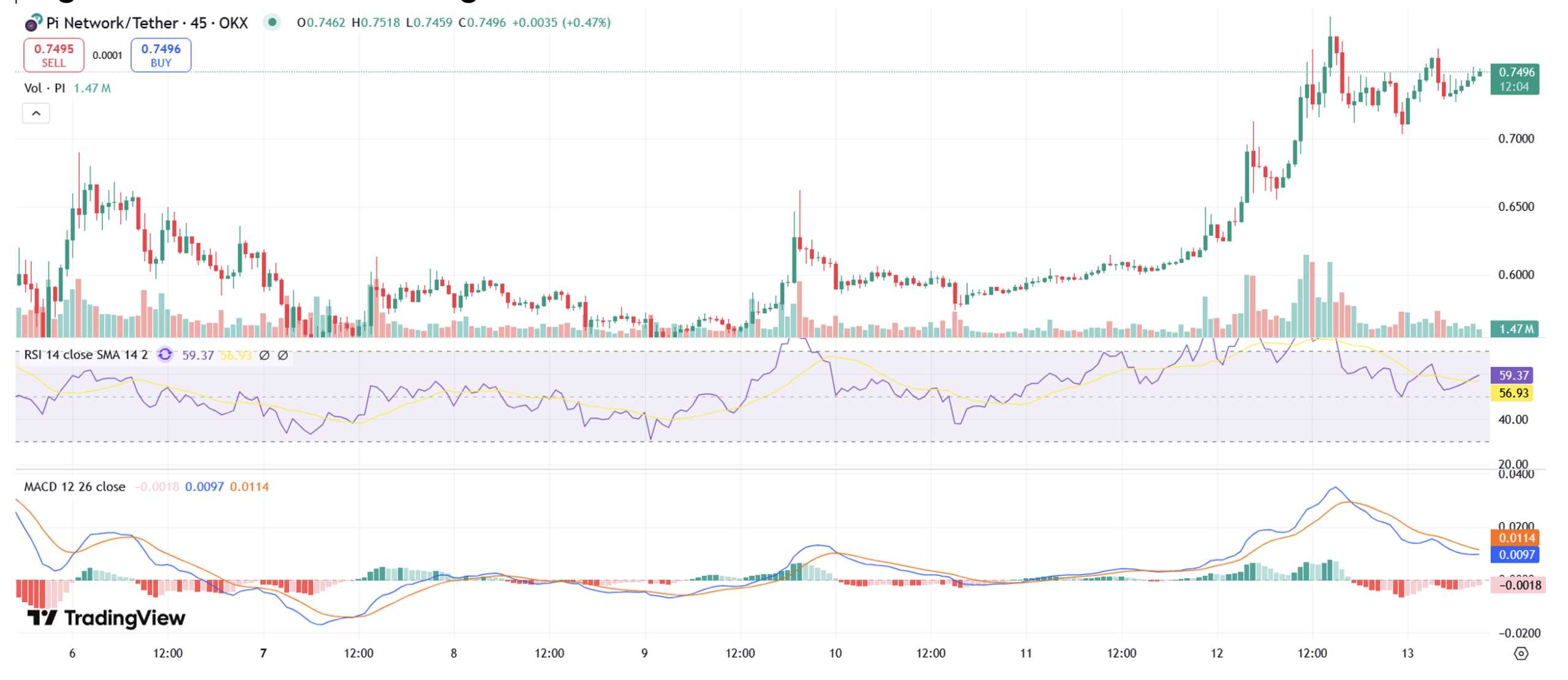 Pi Coin koers / Bron: TradingView