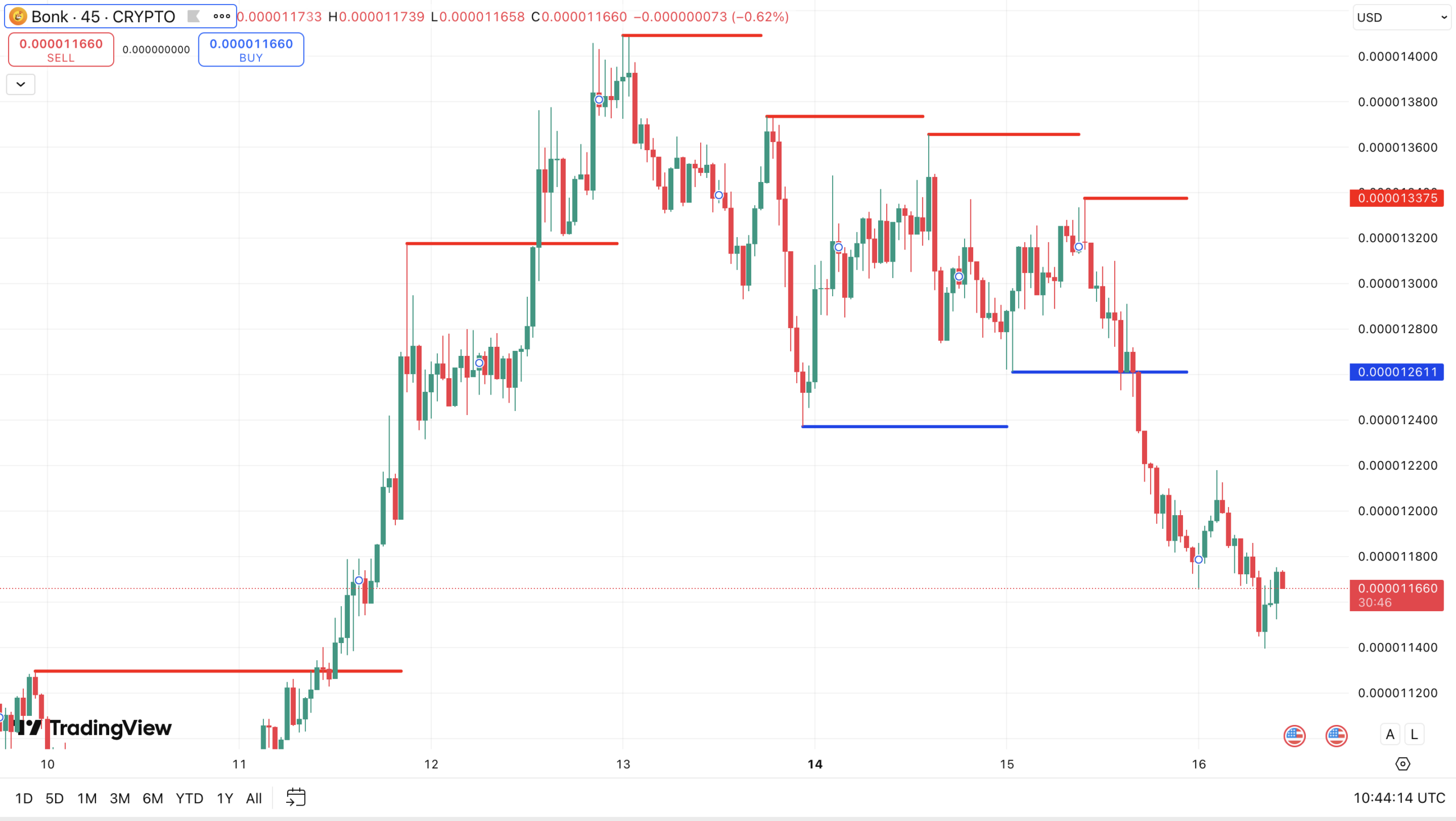 Weerstand en support op BONK koers - bron: TradingView