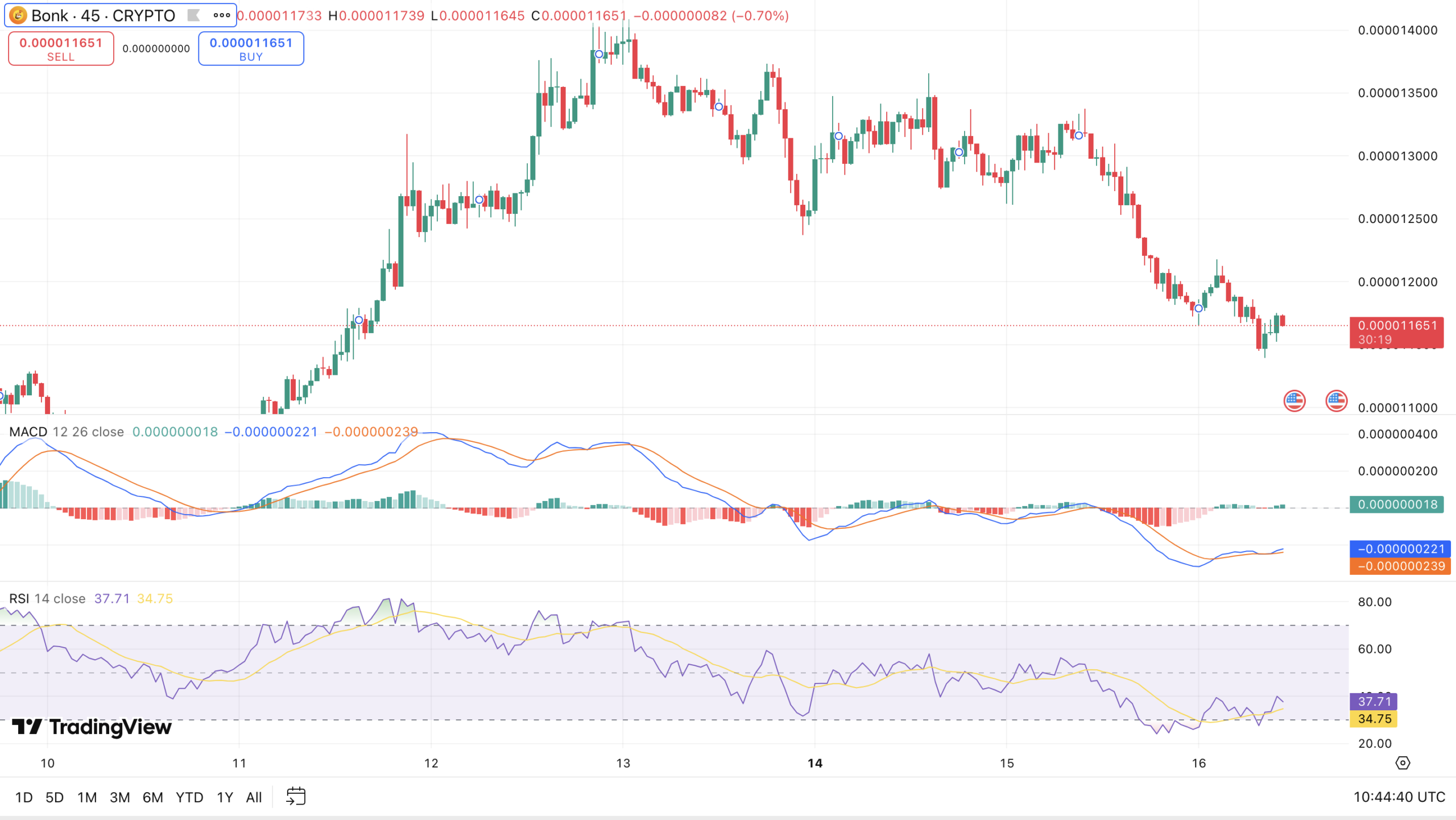 RSI & MACD BONK koers - bron: TradingView