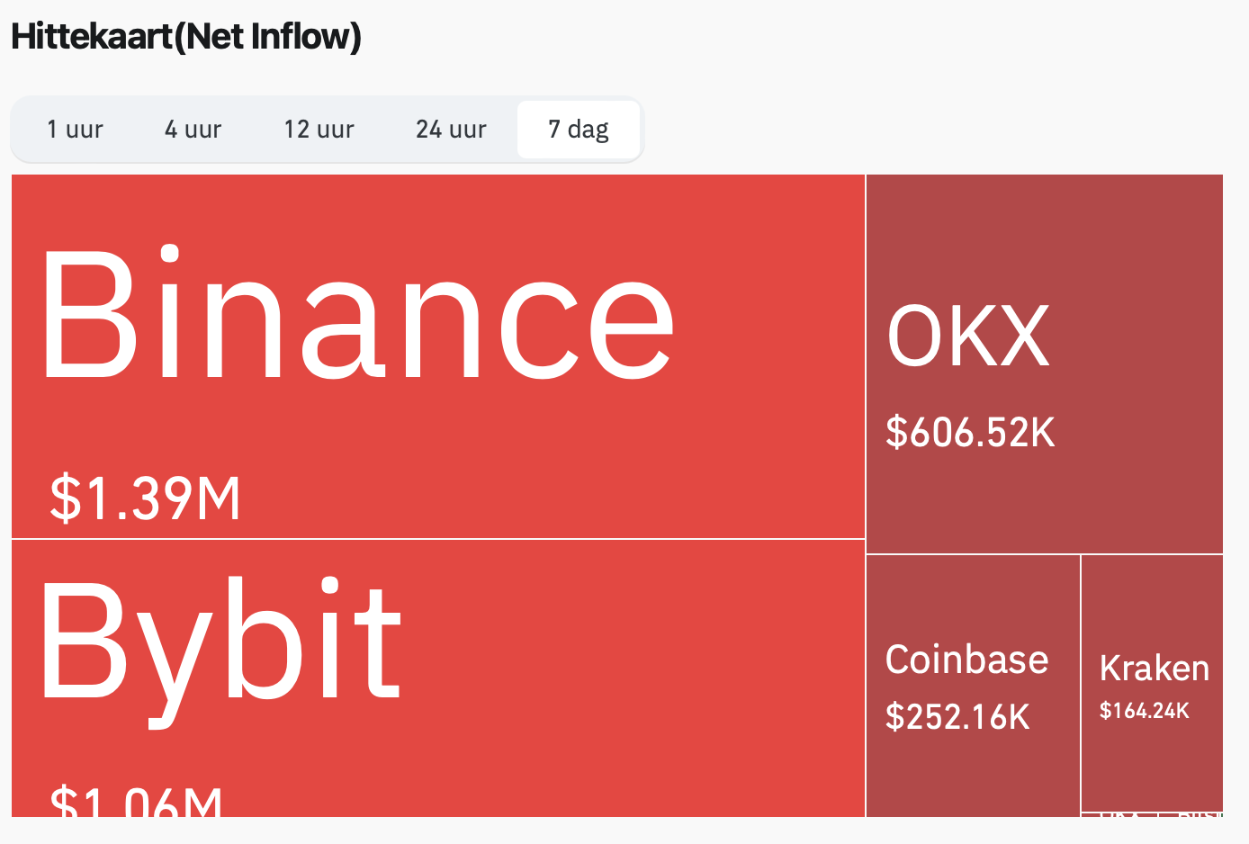 outflow exchanges - bron: Coinglass