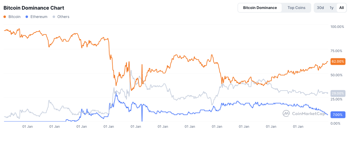 Bitcoin dominantie altseason