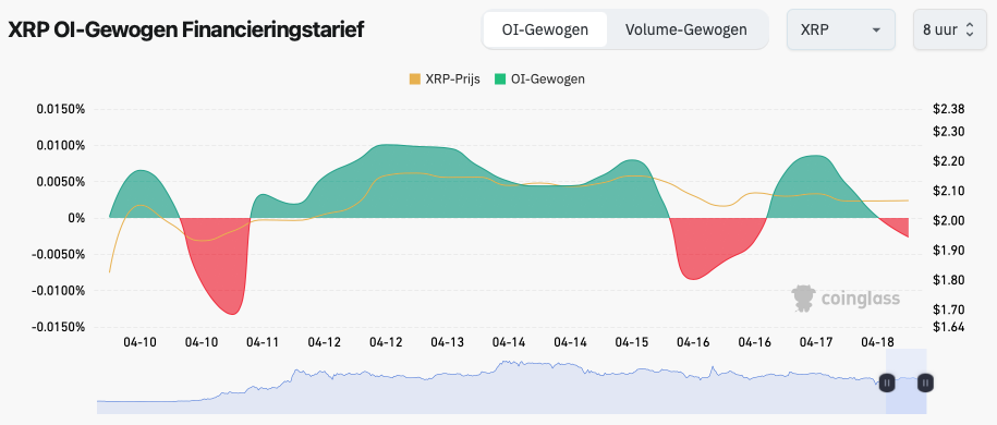 Open Interest XRP - bron: Coinglass