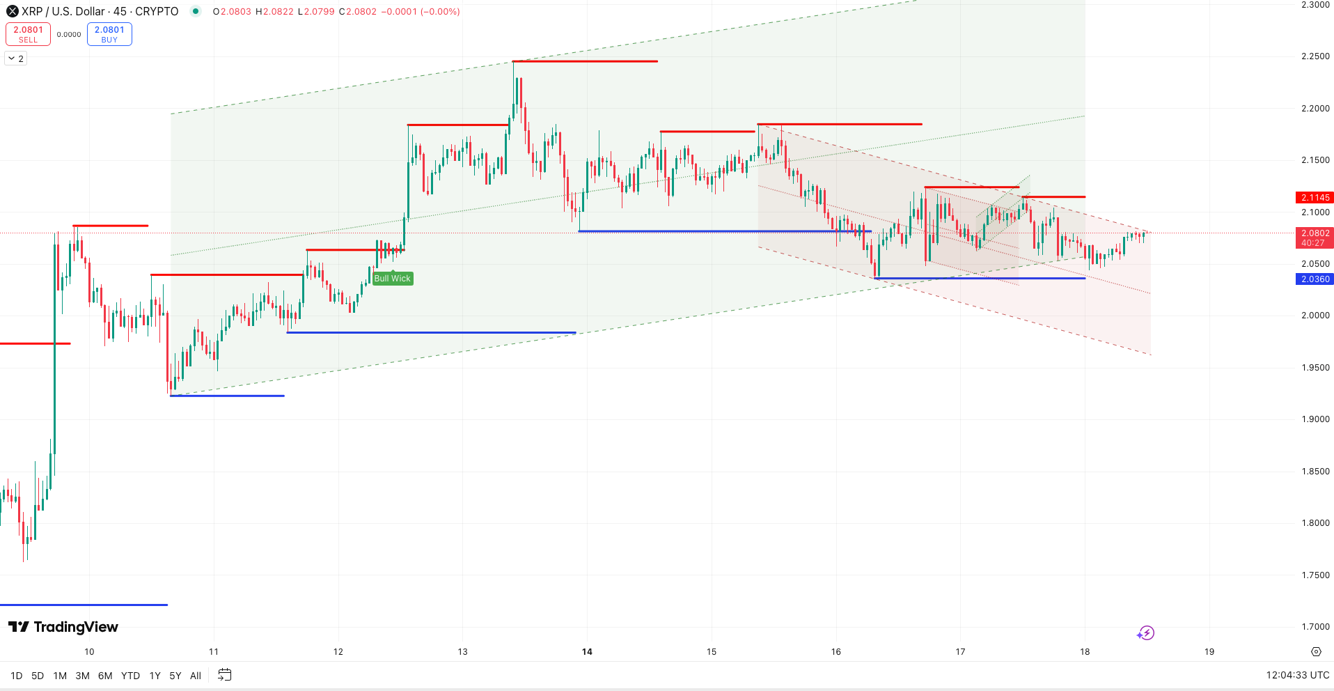Technische analyse XRP koers - bron: TradingView