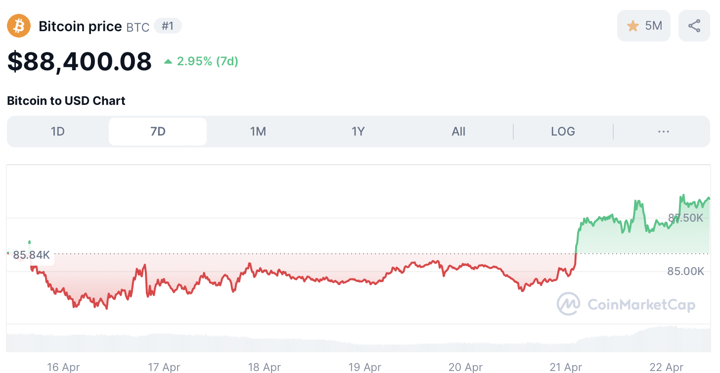 Bitcoin koers - bron: CoinMarketCap
