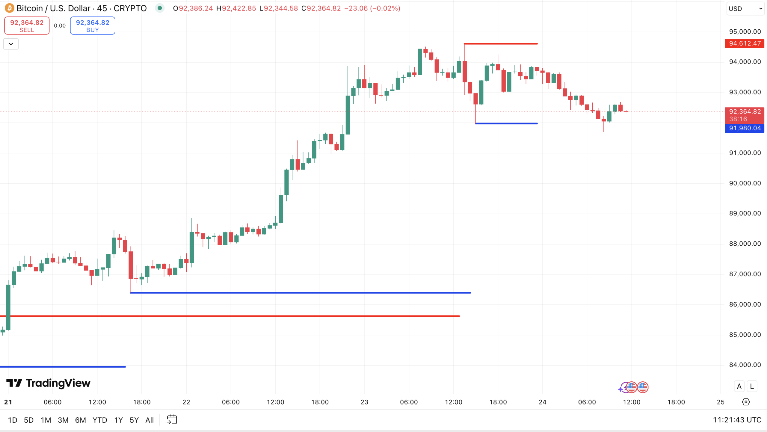 Bitcoin koers - bron: TradingView
