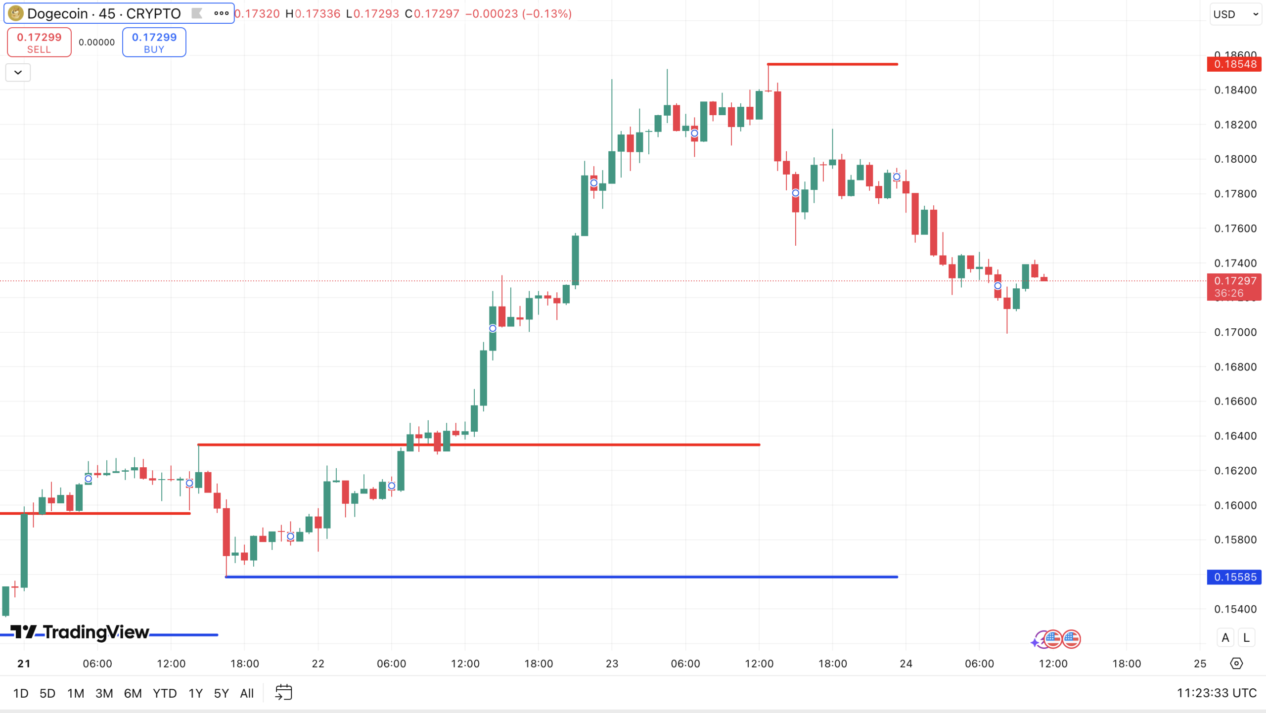 Dogecoin koers - bron: TradingView