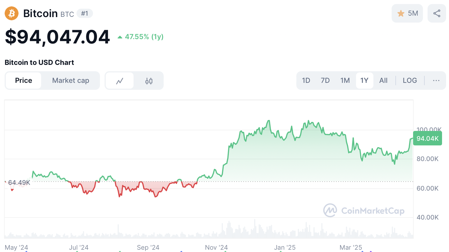 Bitcoin koers - bron: CoinMarketCap