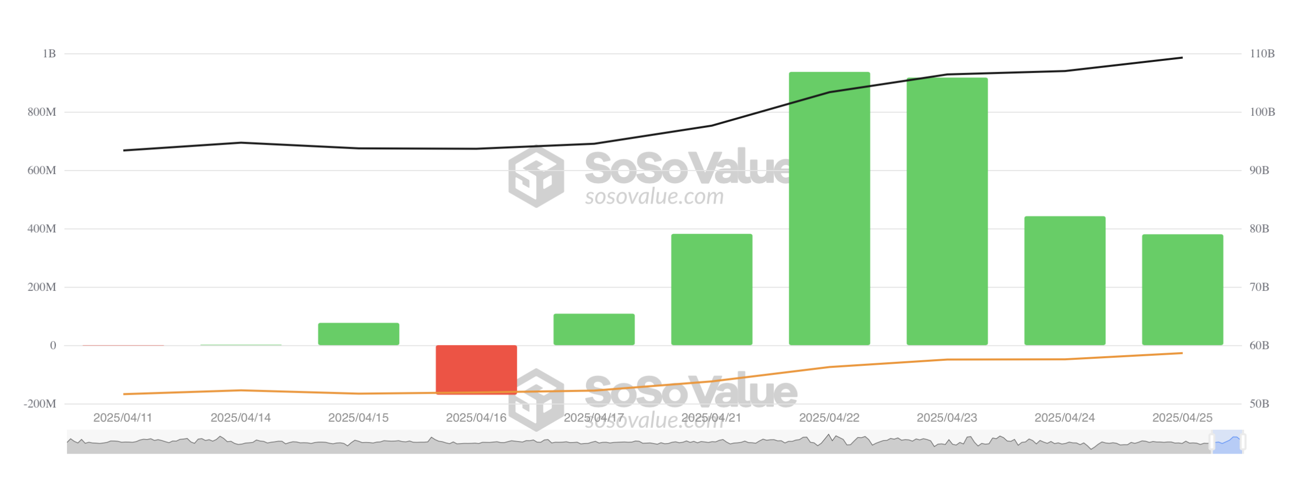 Bitcoin ETF inflow - bron: SoSo Value