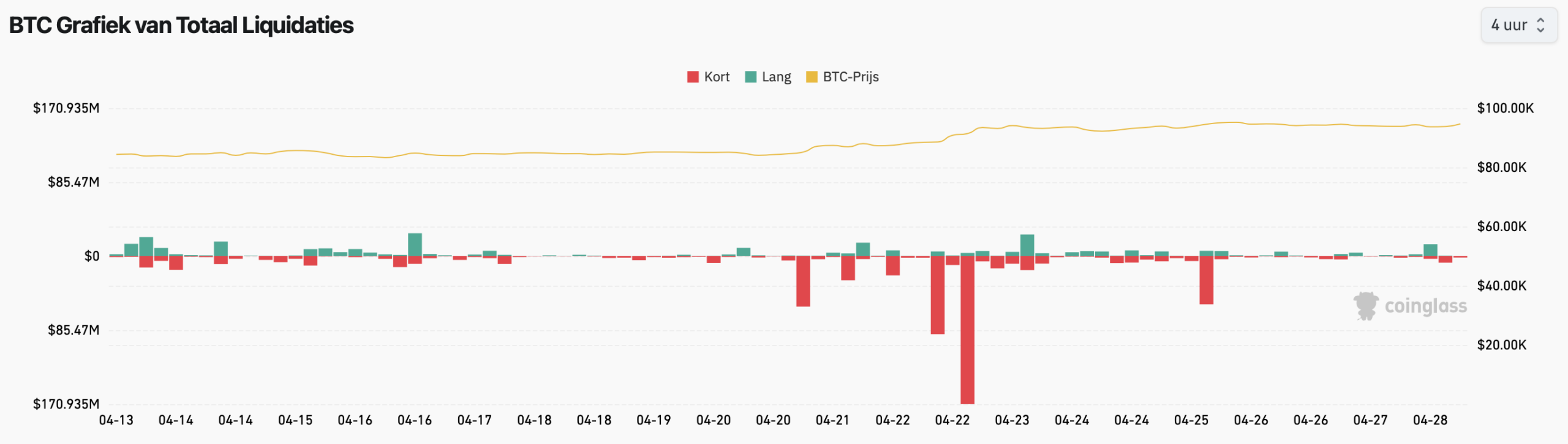 BTC liquidaties - bron: Coinglass