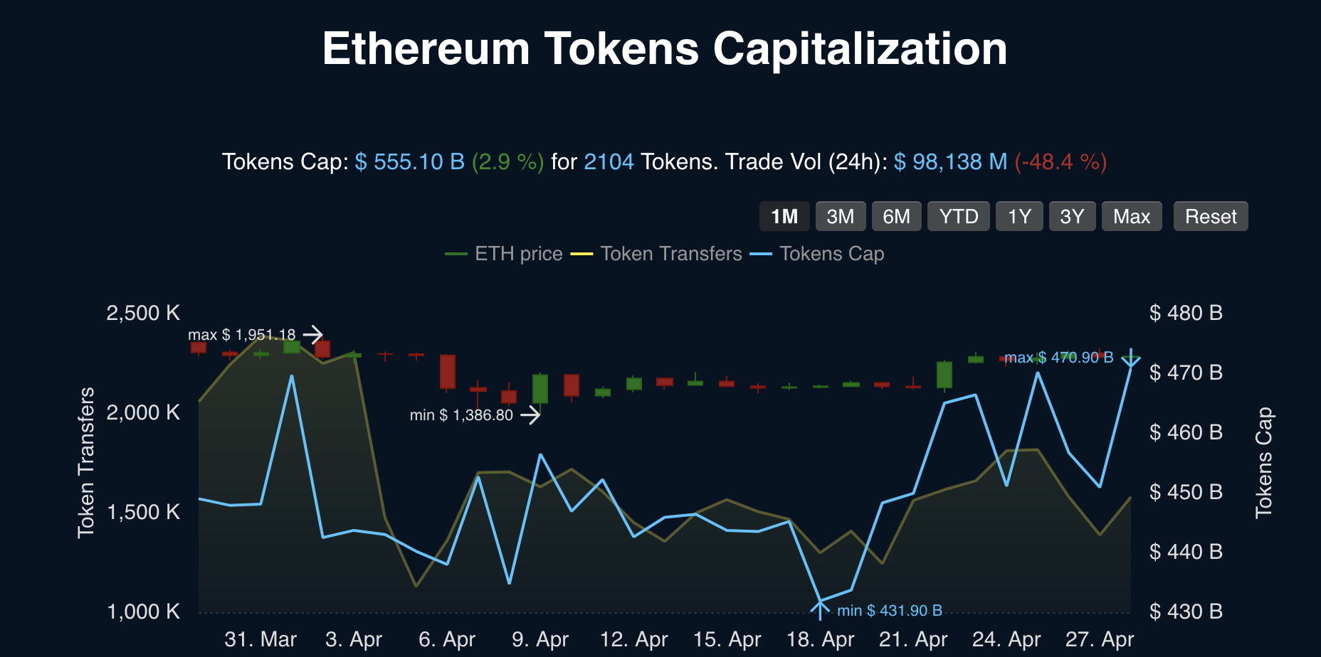 Ethereum token accumulatie - bron: Ethplorer