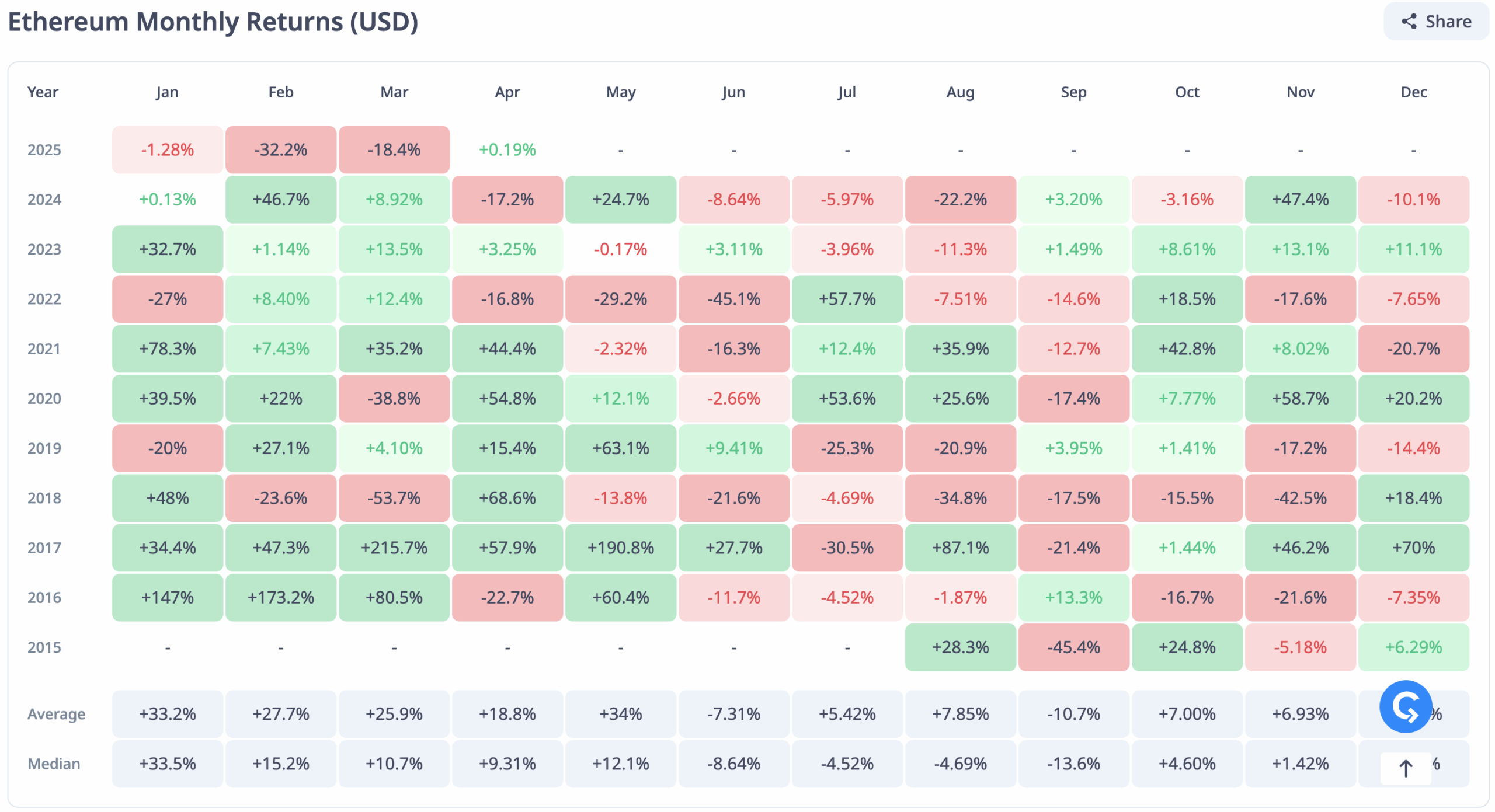 Ethereum Monthly Returns (USD) - bron: Cryptorank