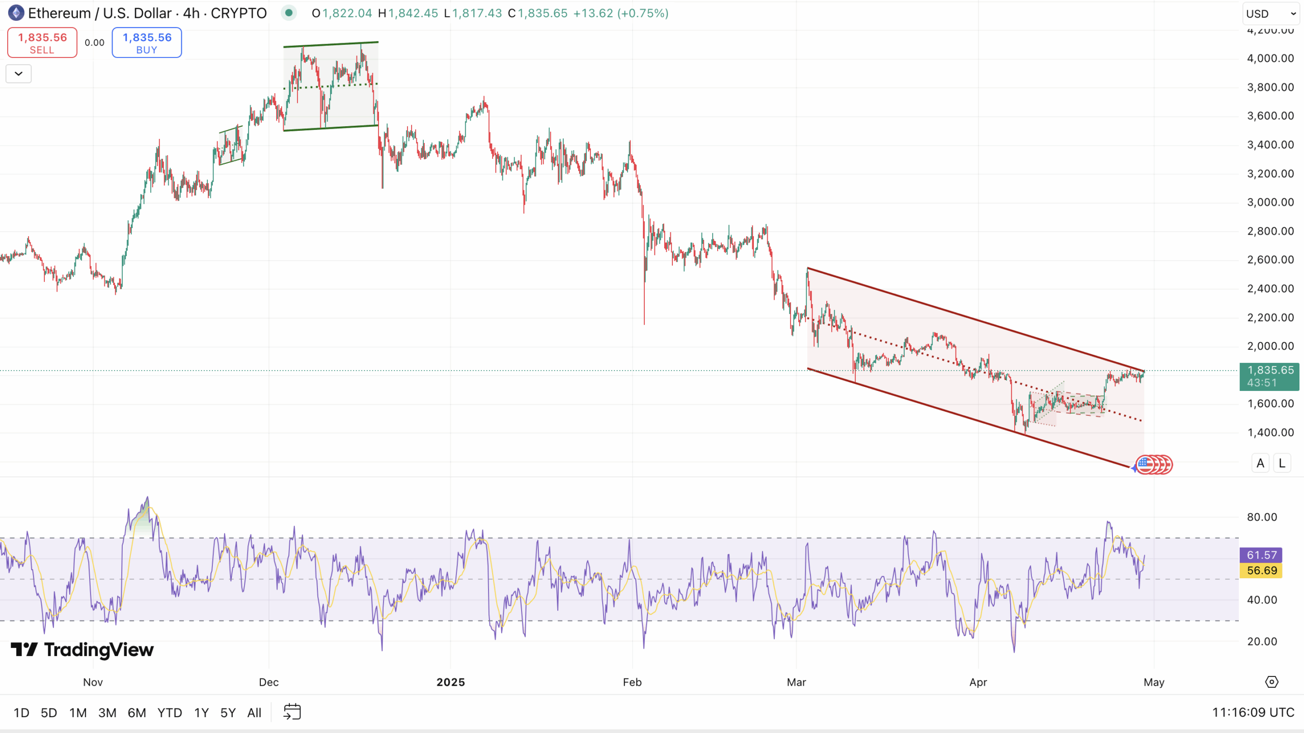 Ethereum koers - bron: TradingView