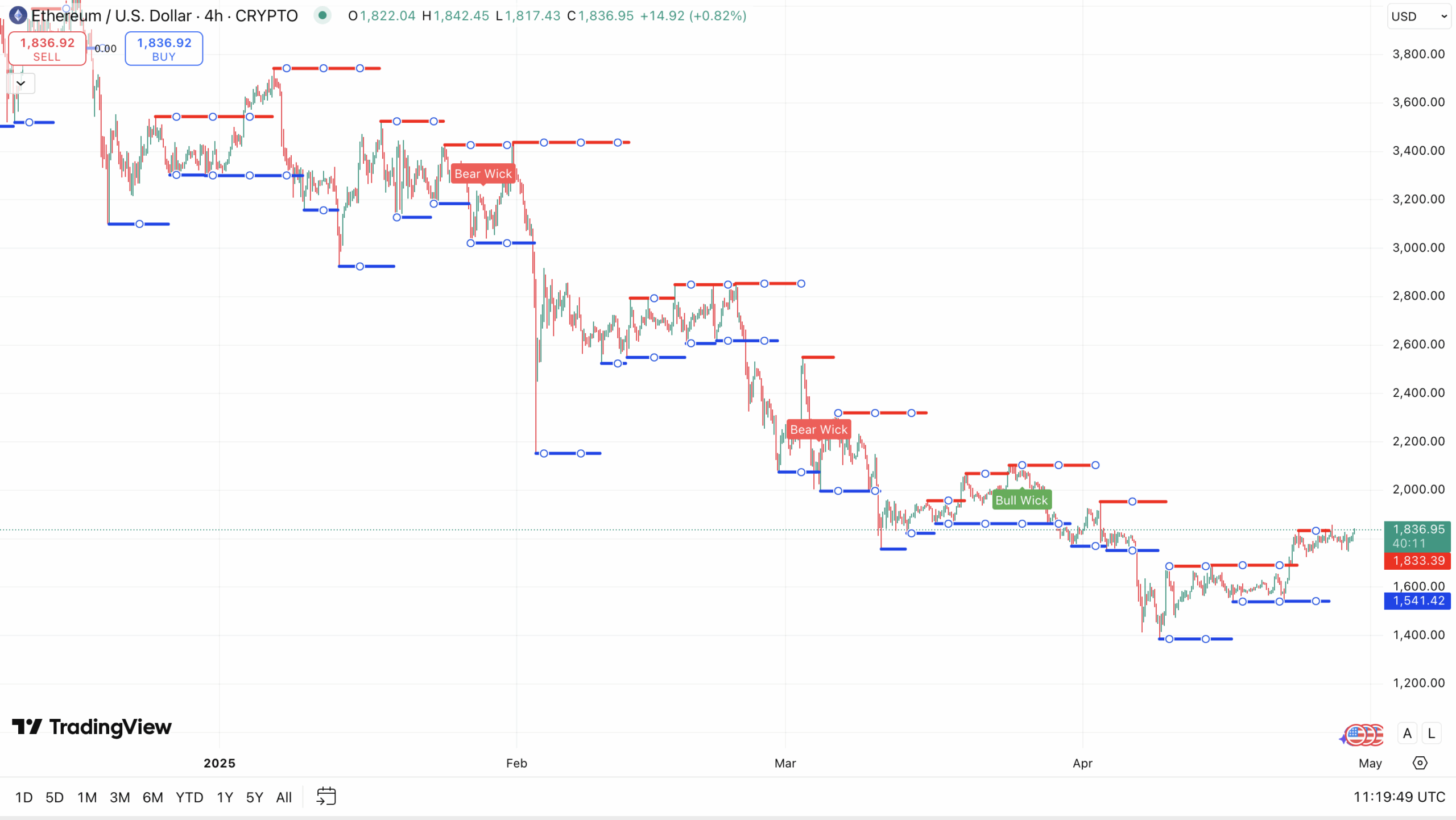 Ethereum koers - bron: TradingView