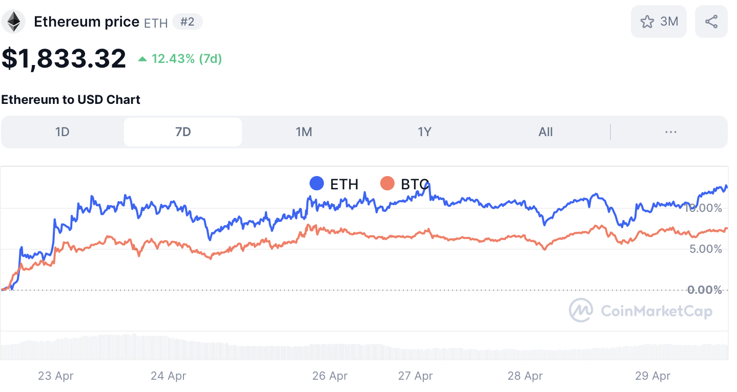 Bitcoin vs Ethereum koers - bron: CoinMarketCap
