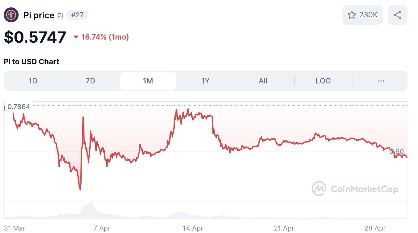 Pi Coin koers - bron: CoinMarketCap