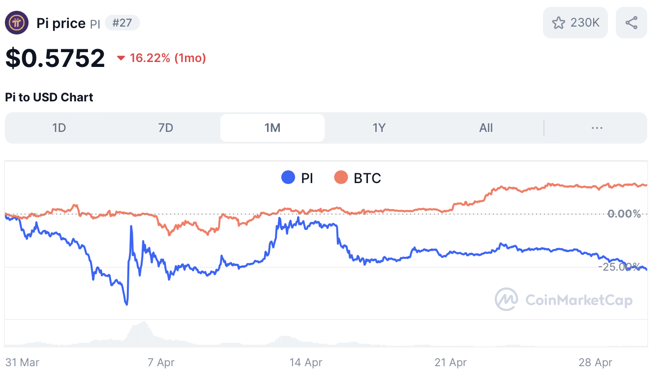 Bitcoin en Pi Coin koers - bron: CoinMarketCap