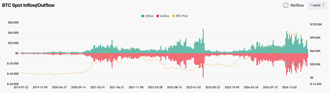 Inflow/Outflow BTC Exchanges - bron: Coinglass