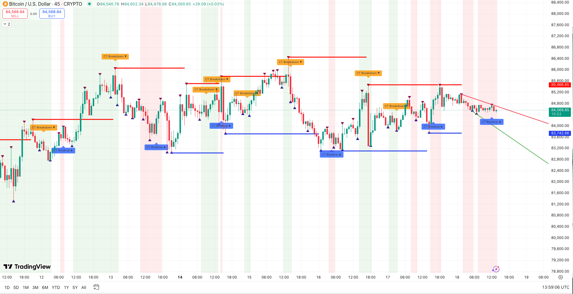 Technische analyse Bitcoin koers - bron: TradingView