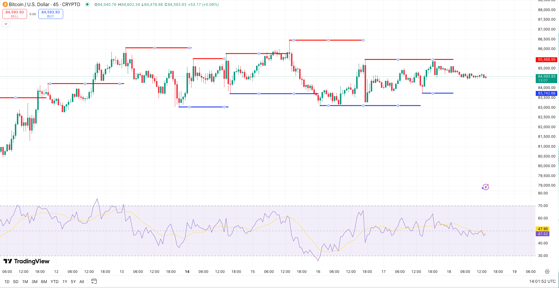 Bitcoin koers - bron: TradingView