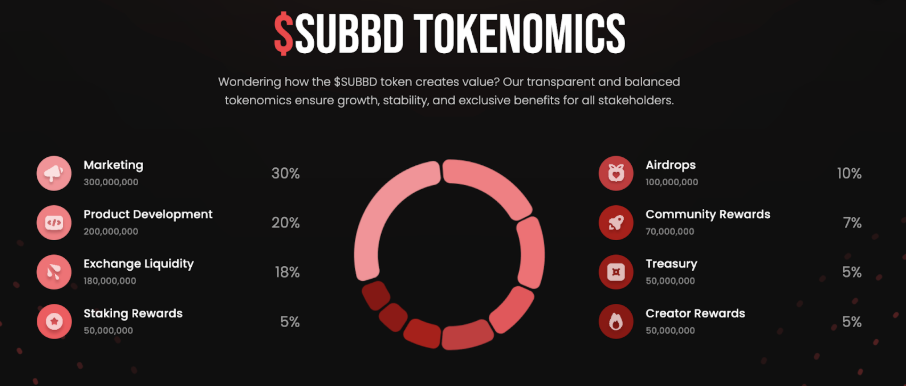 subbd tokenomics