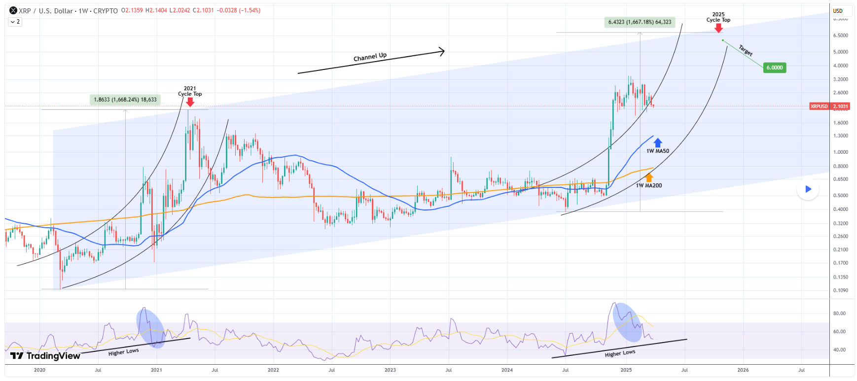 XRP koers, Ripple koers, Dogecoin koers, XRP nieuws, Dogecoin nieuws, crypto markt, meme coins