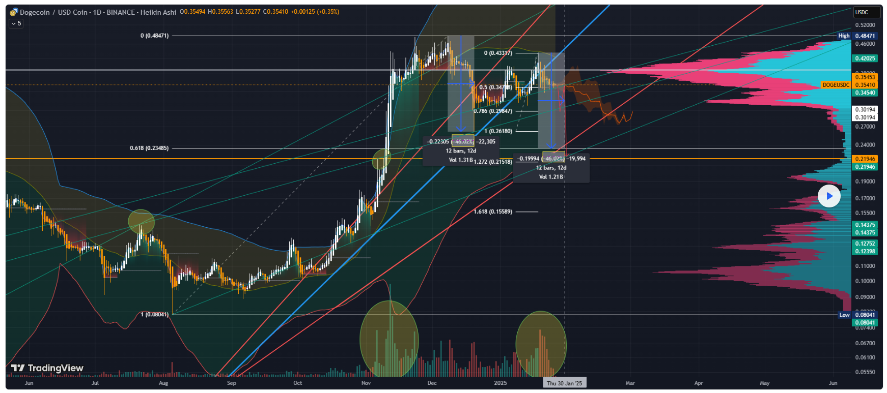 XRP koers, Ripple koers, Dogecoin koers, XRP nieuws, Dogecoin nieuws, crypto markt, meme coins
