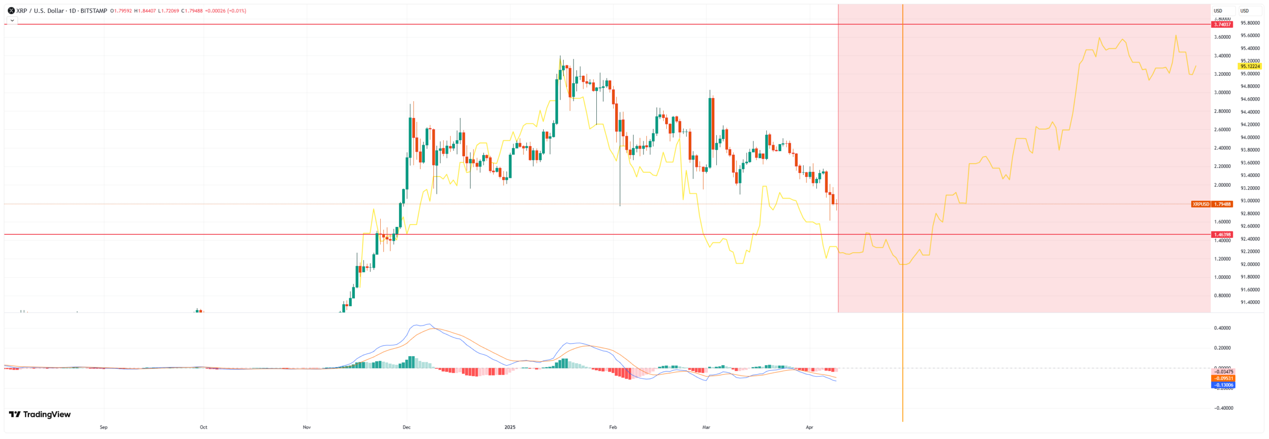 XRP koers, Ripple koers, XRP nieuws, XRP ETF, Ripple XRP