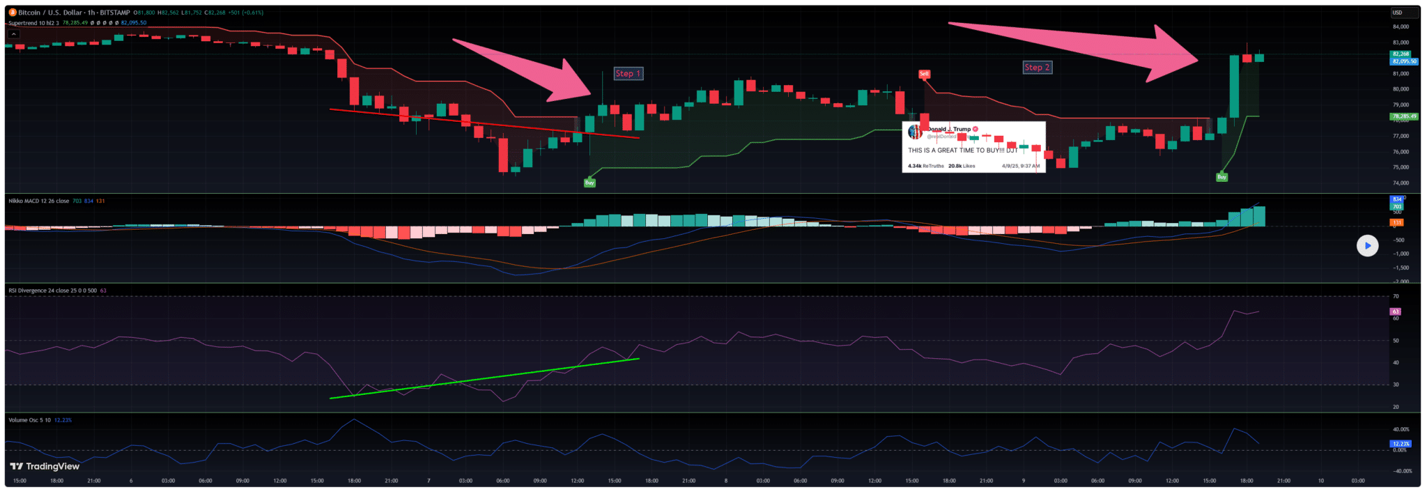 Bitcoin koers - Bron: Tradingview.com