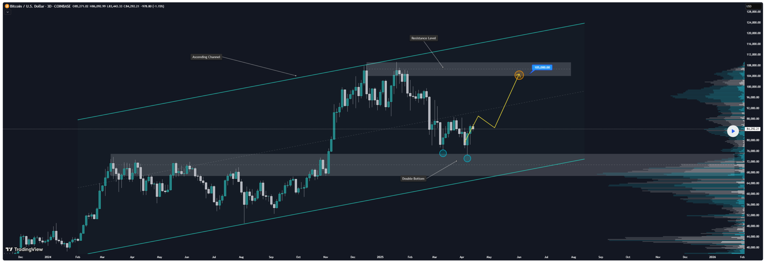 Bitcoin koers