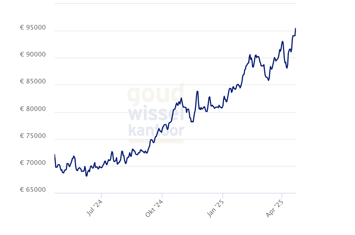 bitcoin koers, koers bitcoin dollar, goud prijs