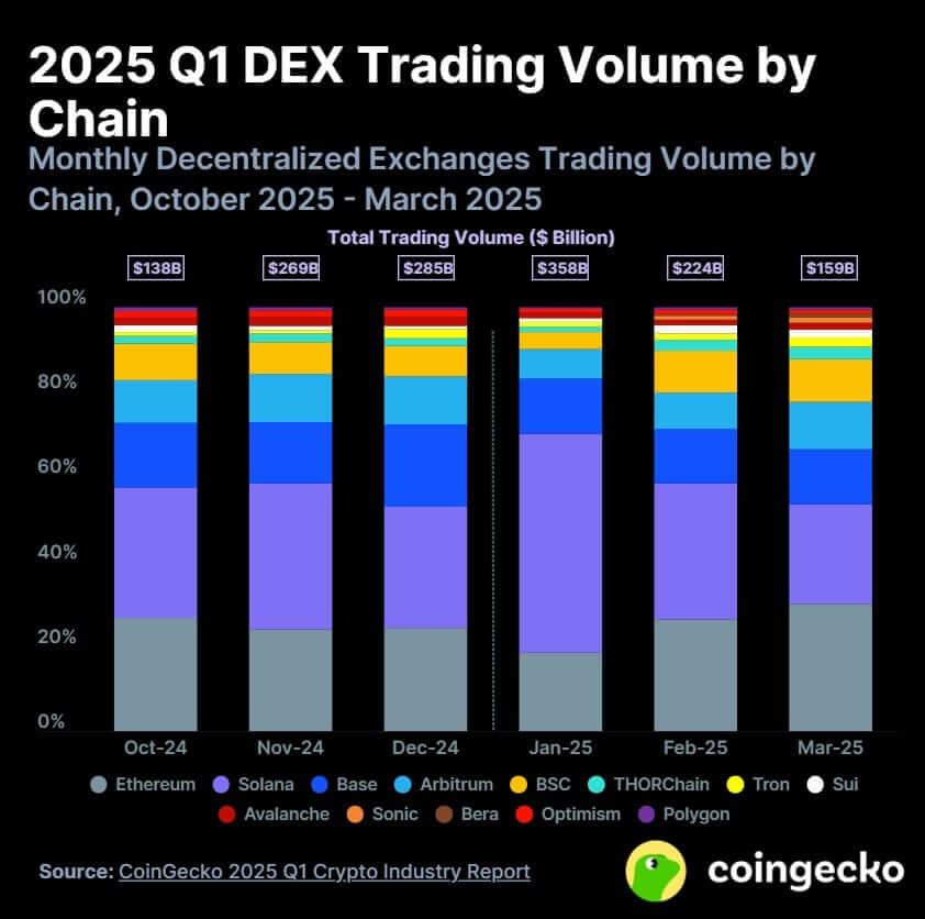 Solana DEX volume