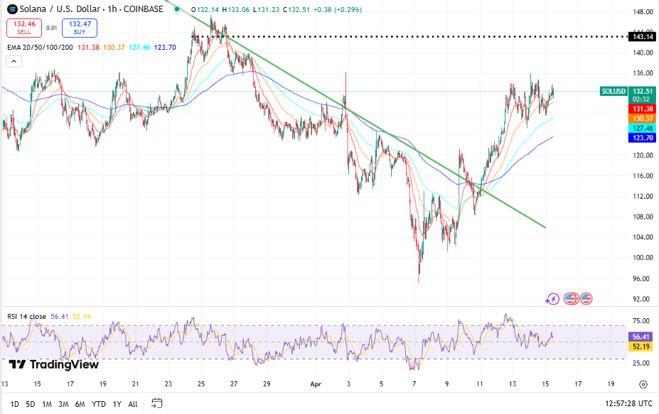 Solana koers, TradingView