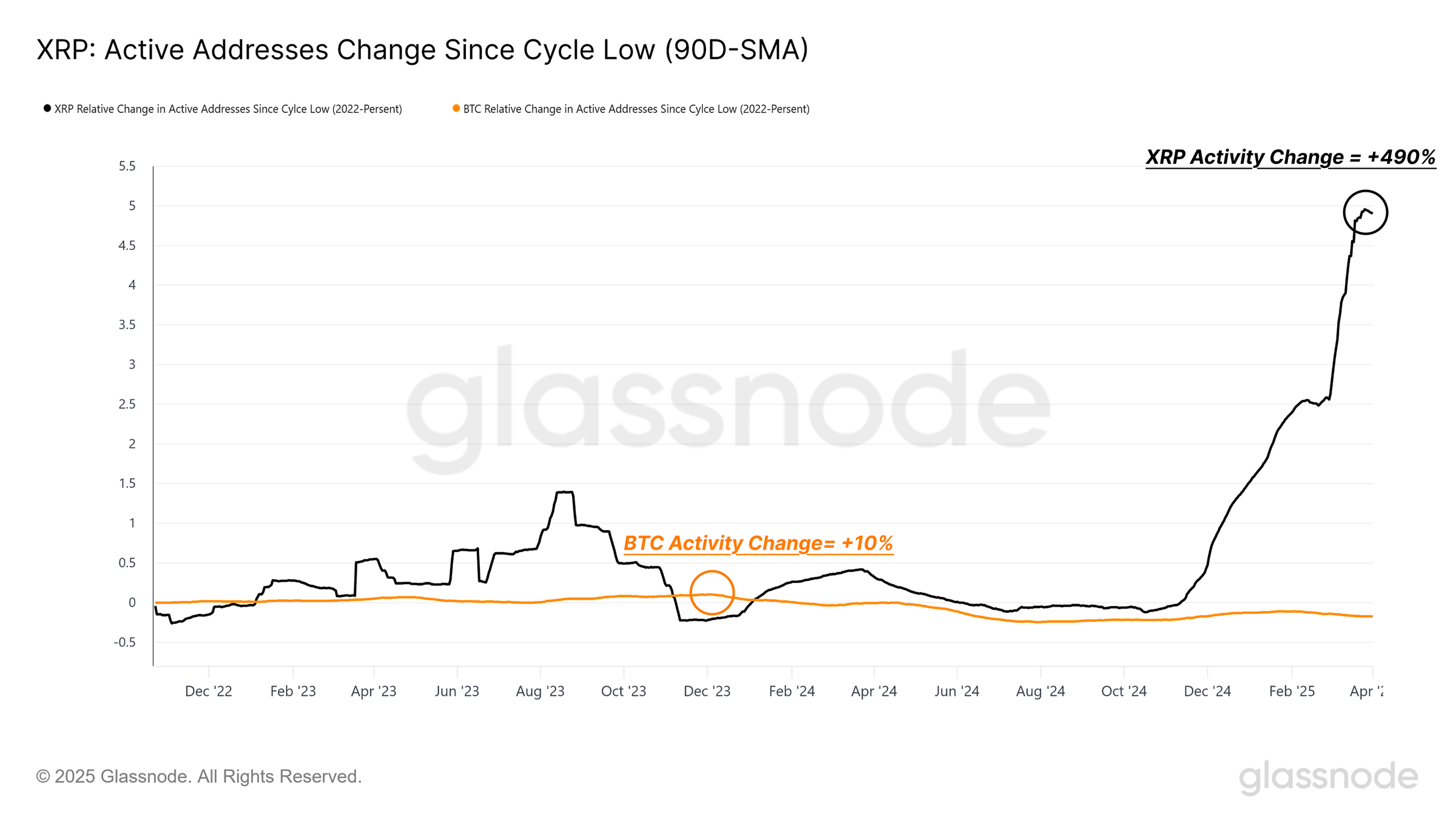 XRP actieve adressen, Glassnode