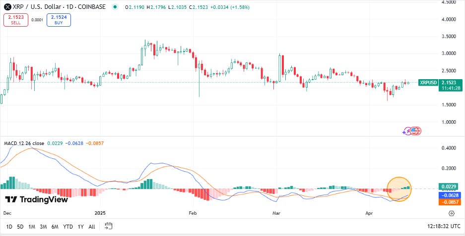 XRP koers 2025, TradingView