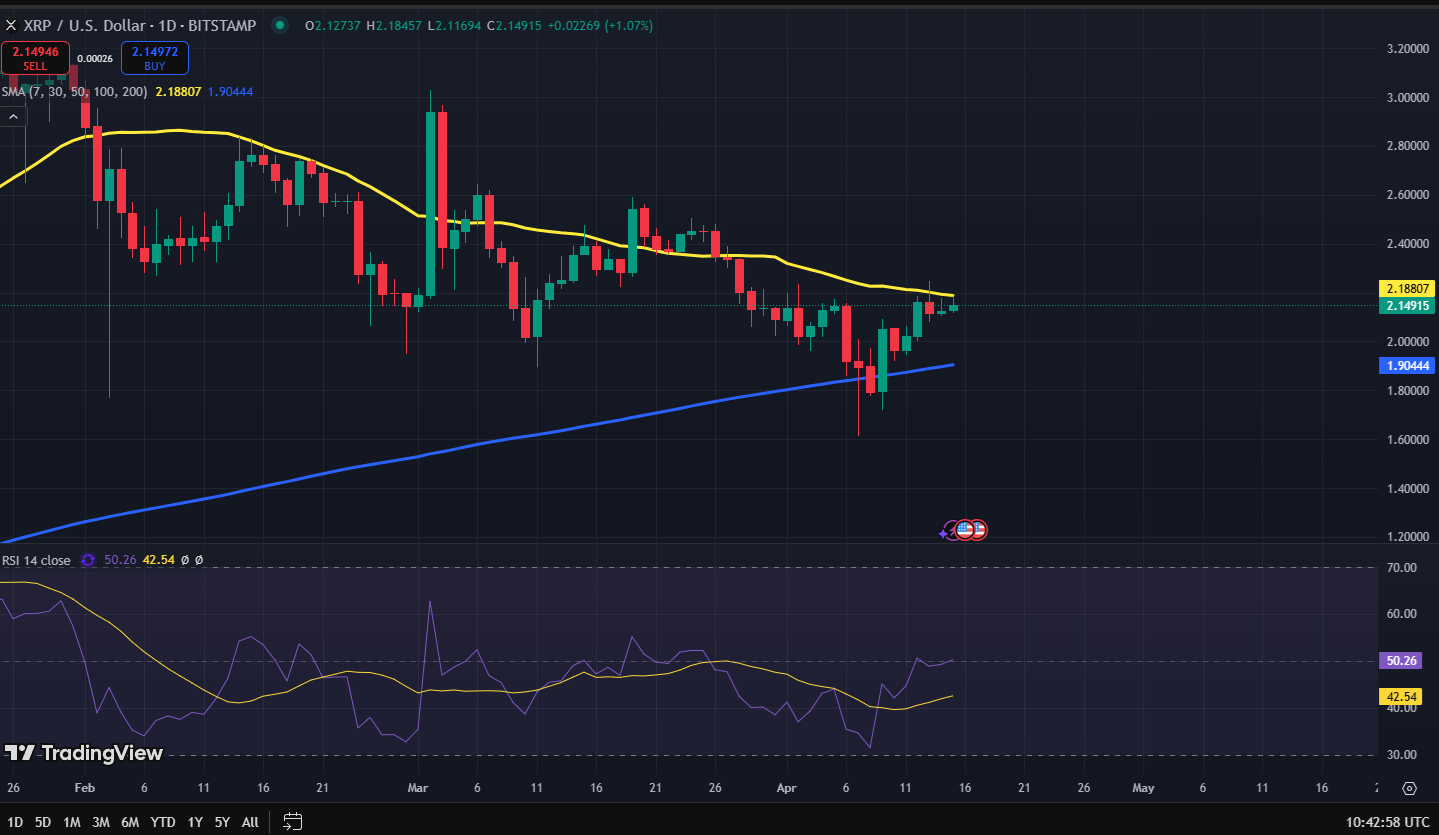 XRP koers grafiek
