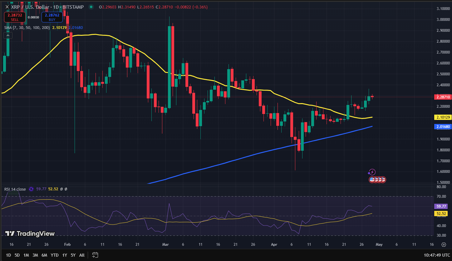 XRP koers grafiek