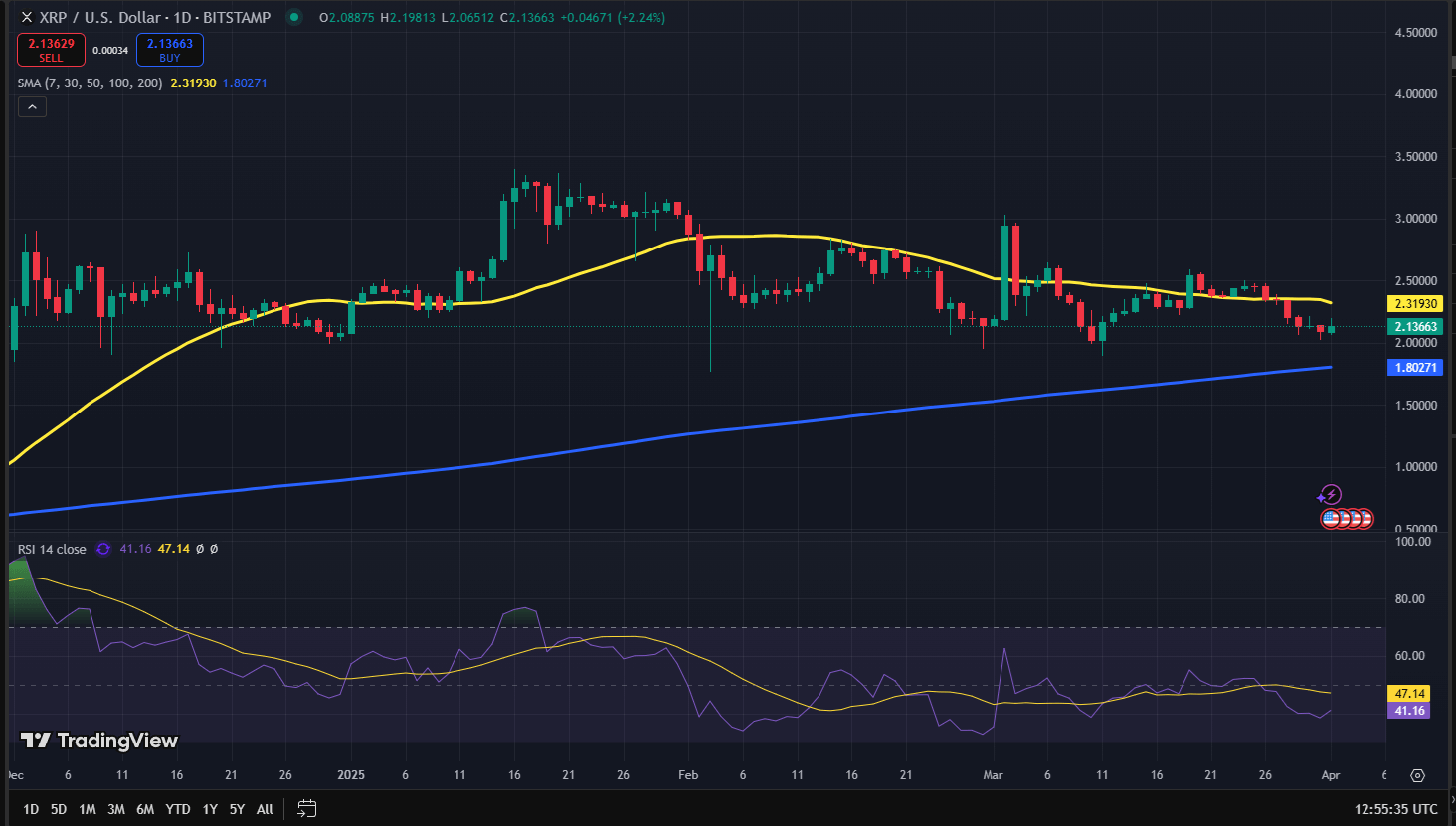XRP koers grafiek