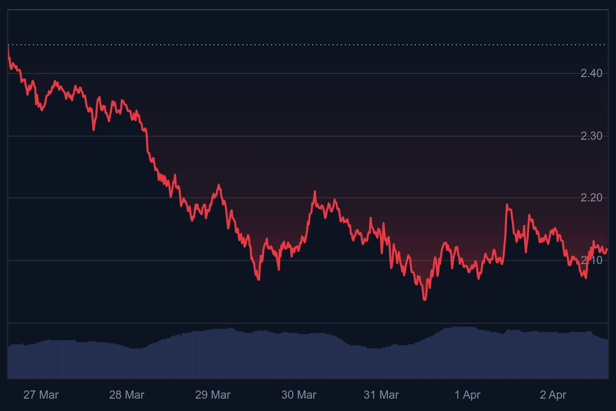 XRP koers